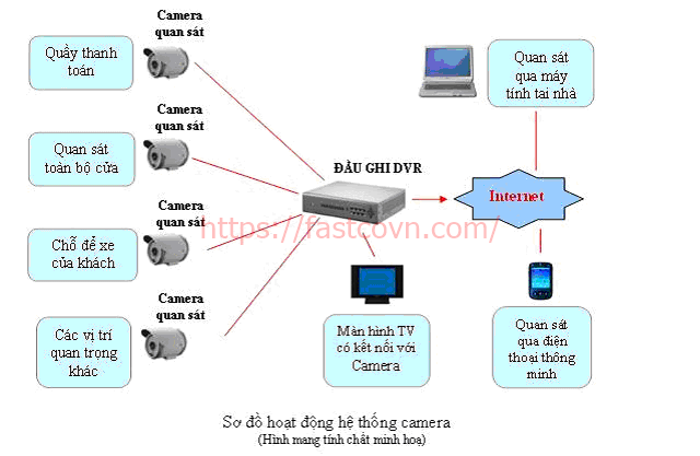 Cách lắp Camera có dây tại nhà